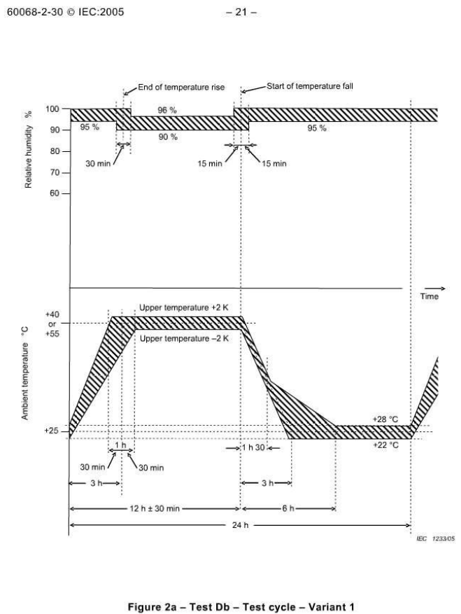 iec60068-2-30 Figure 2a-Test Db-Test cycle-Variant 1.jpg